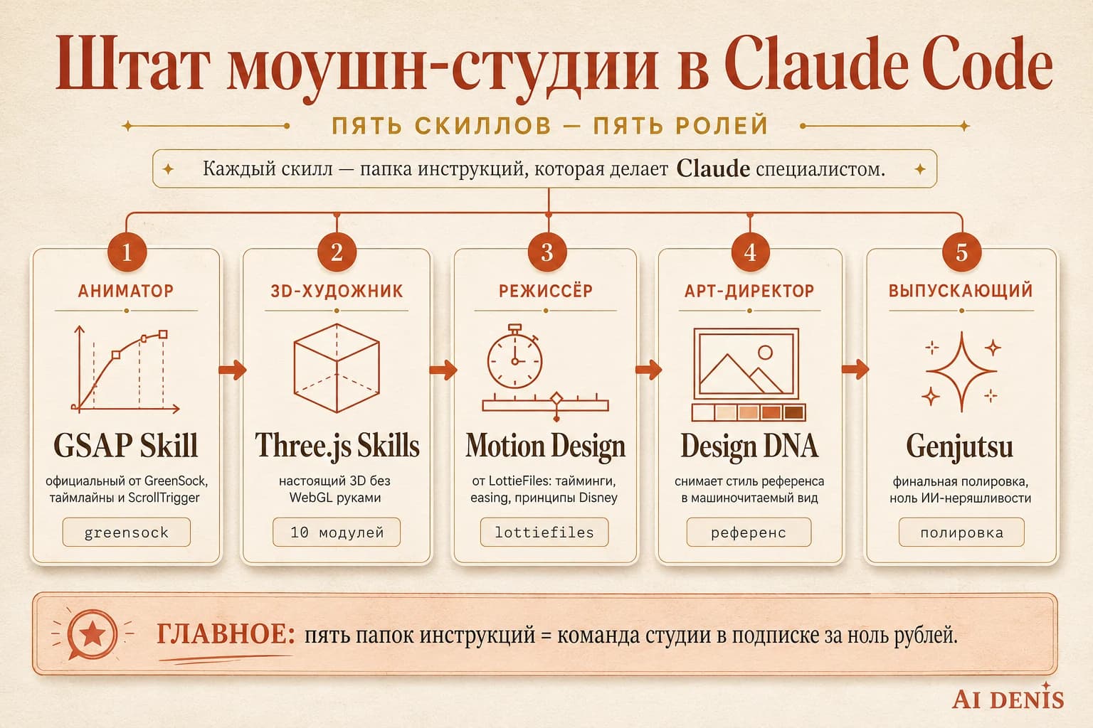5 скиллов Claude Code для анимаций уровня студии