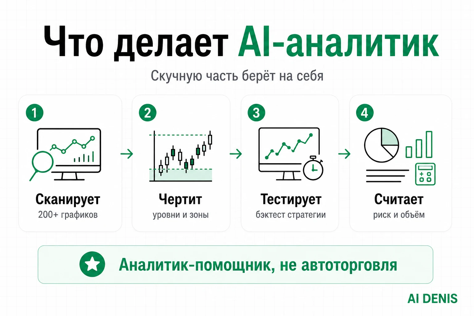 Что делает AI-аналитик: сканирует, размечает уровни, тестирует на Pine Script, считает риск