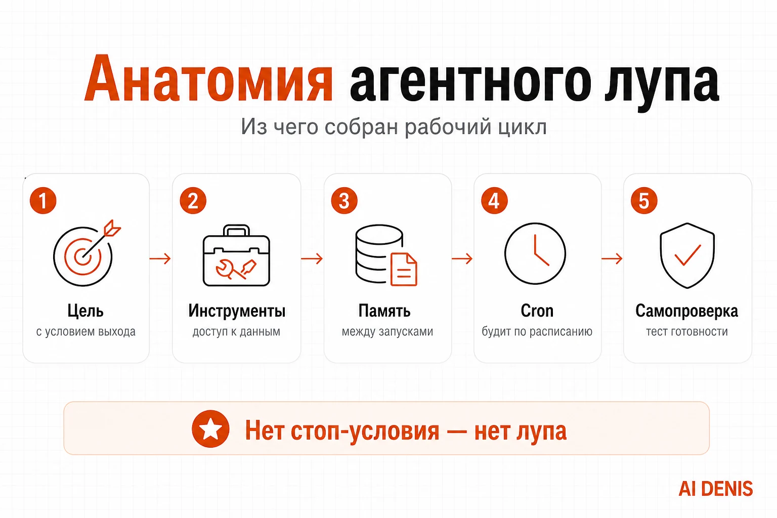 Цикл агента: наблюдай, действуй, проверяй, повторяй — и условие выхода