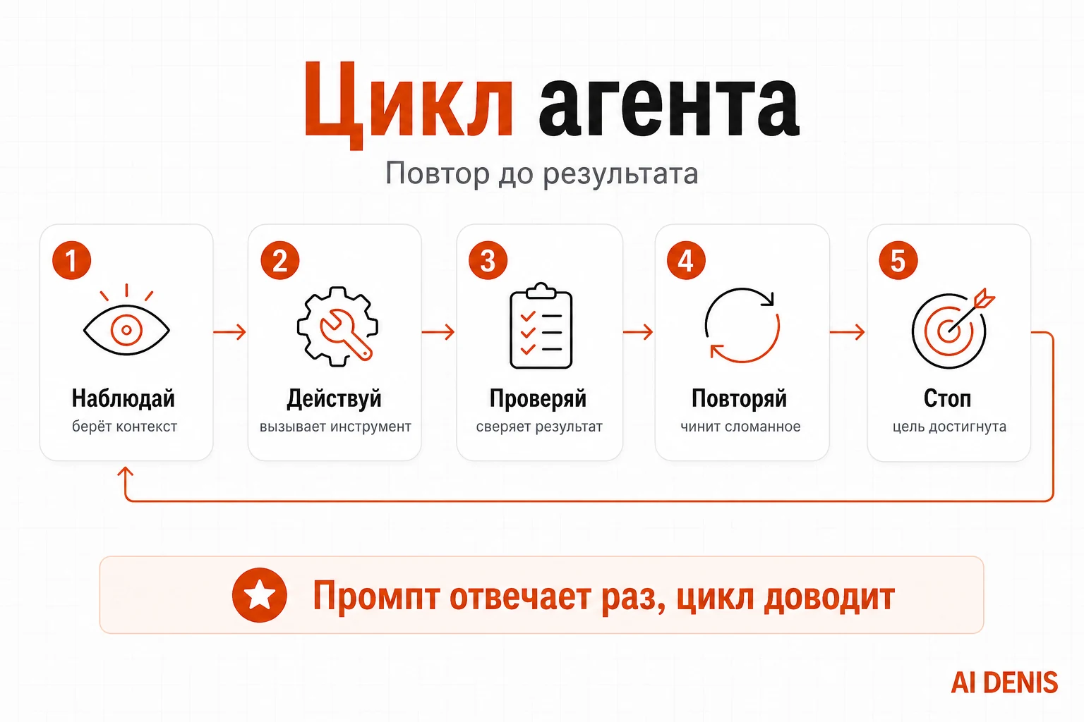 Анатомия лупа: цель с выходом, инструменты, память, cron-расписание и чекер