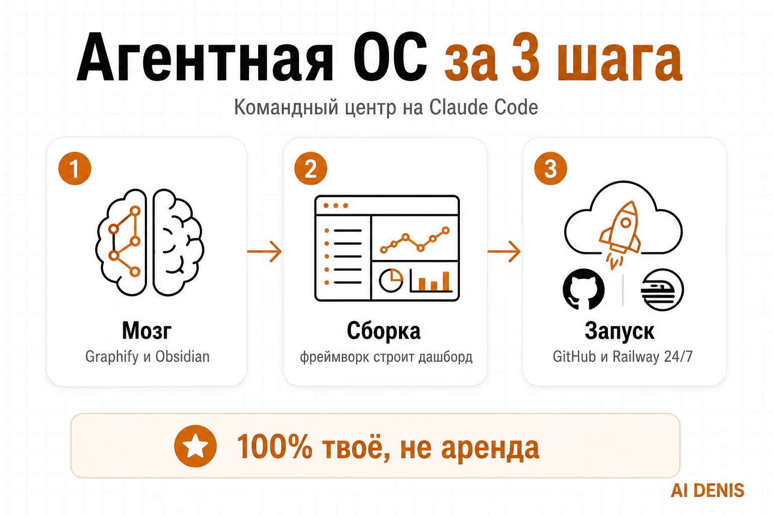 Чат против агентной ОС: память, дашборд и агенты на своей машине