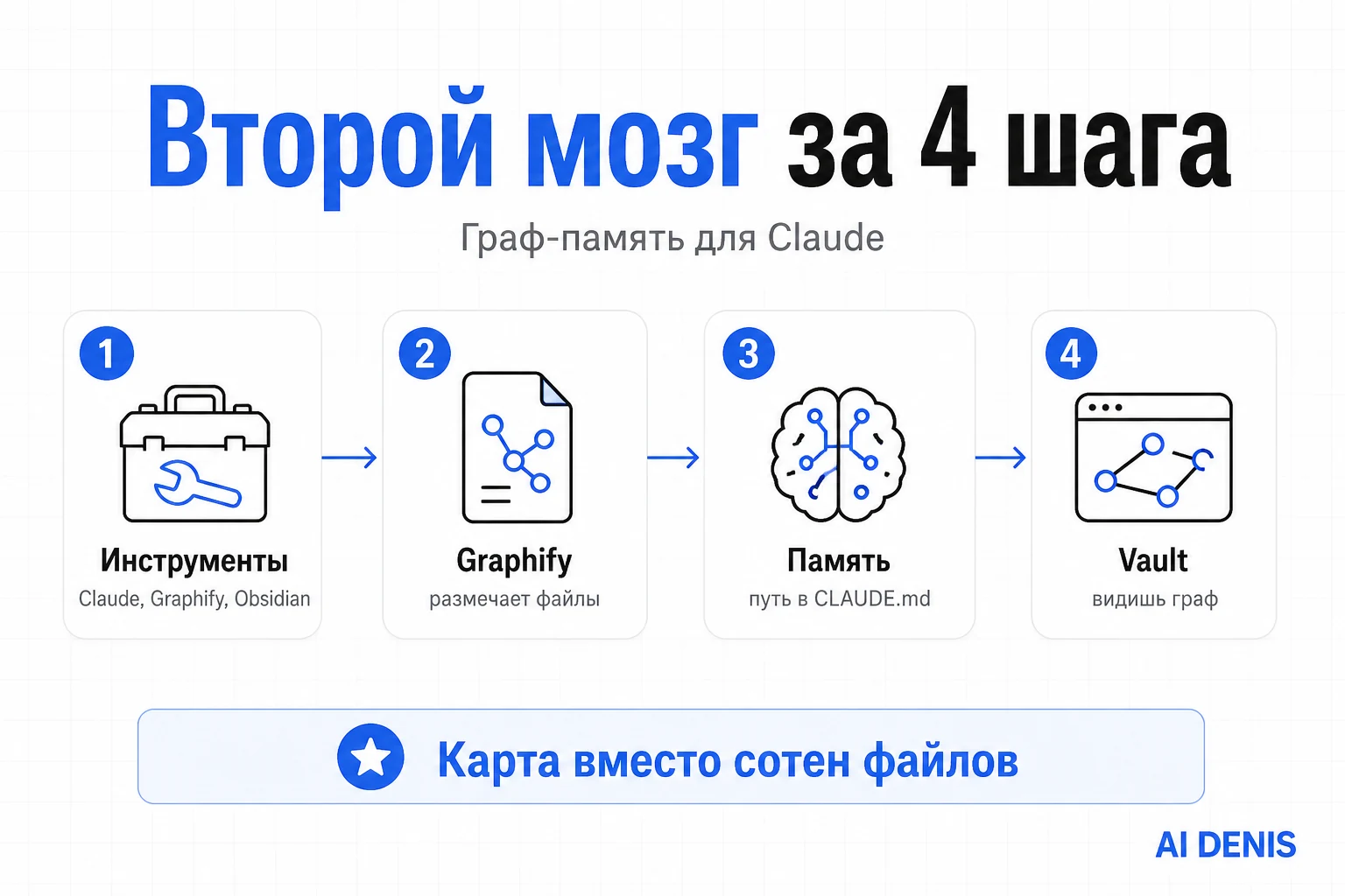 Почему Claude сжигает токены: контекст с нуля каждую сессию плюс чтение сотен файлов целиком
