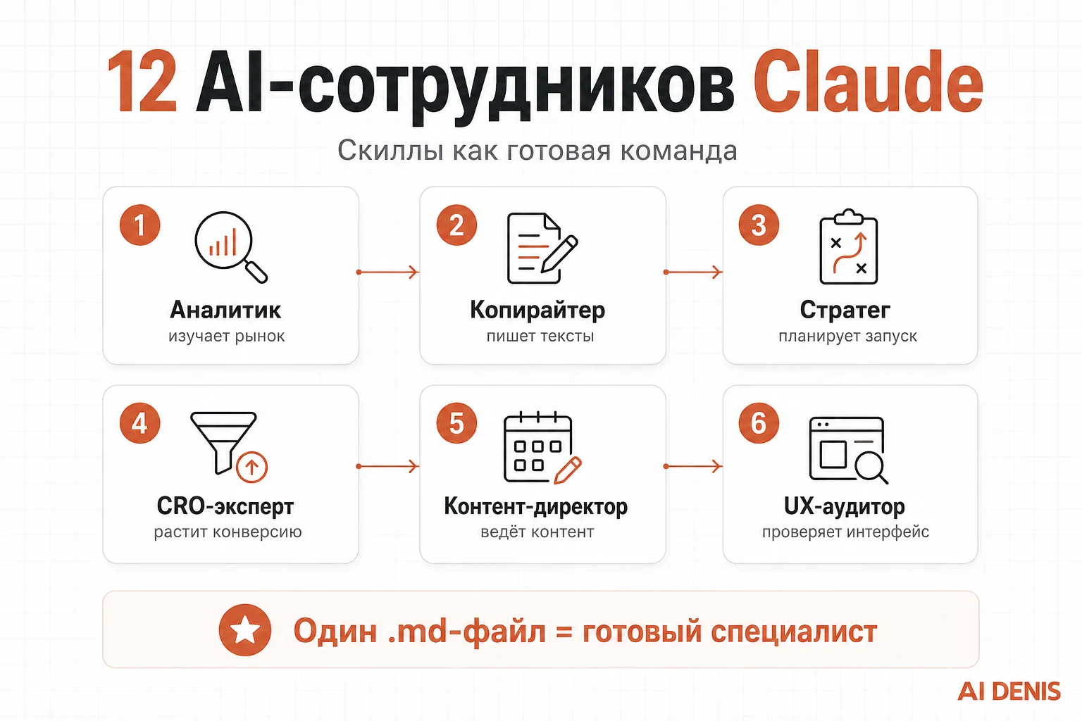 Анатомия скилла Claude: папка с SKILL.md, frontmatter и тело инструкции