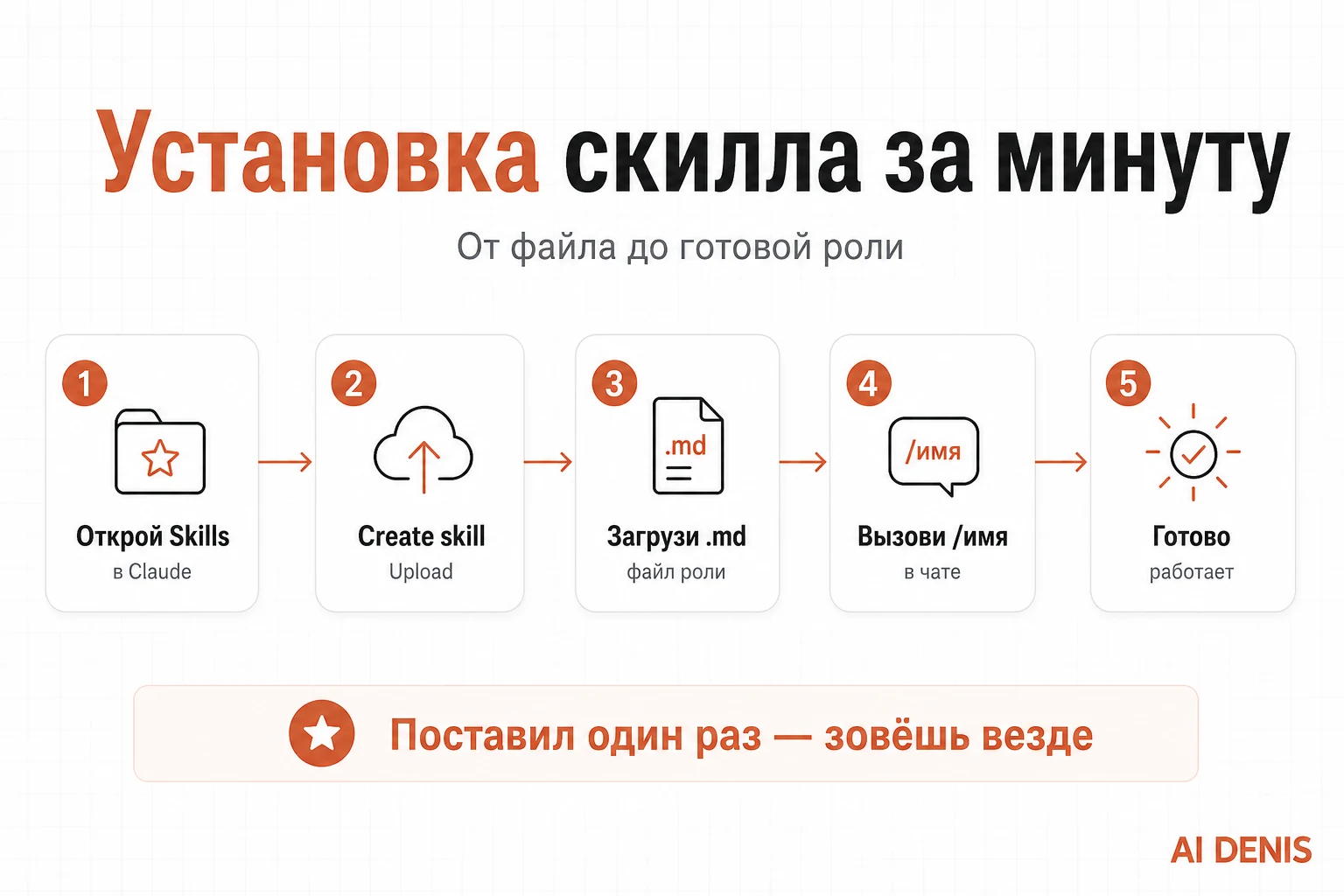 Пять блоков скилла: роль, вход, шаги, формат вывода, табу