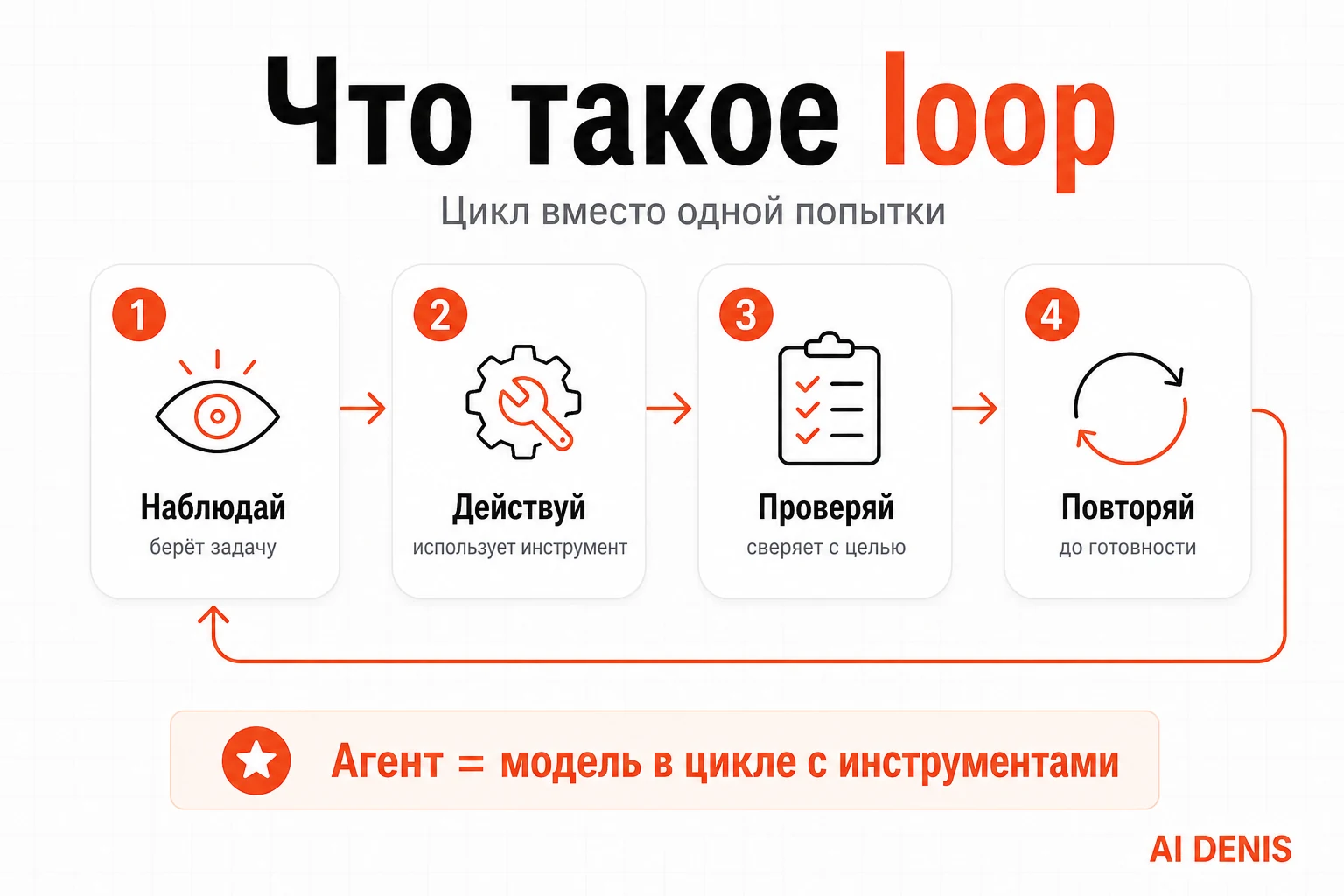 Агентный цикл: наблюдай, действуй, проверяй, повторяй до достижения цели