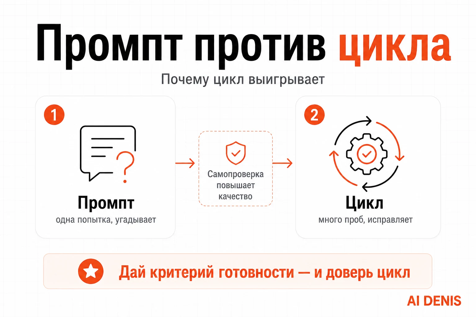 Критерий готовности как рычаг: цикл с проверкой против цикла без проверки