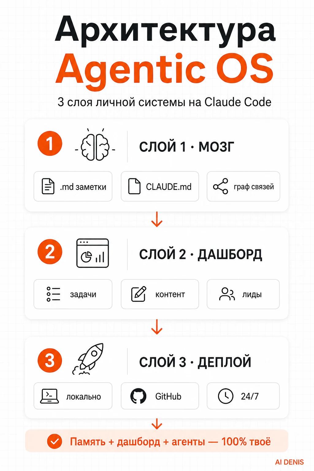 3 слоя Agentic OS: мозг, дашборд, деплой