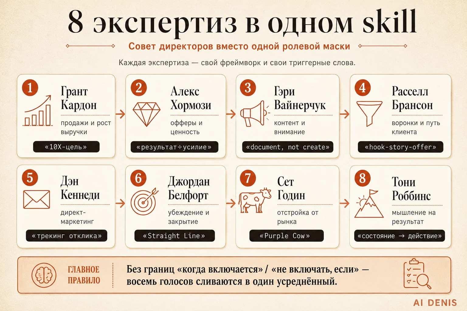 8 экспертиз внутри одного Claude Skill