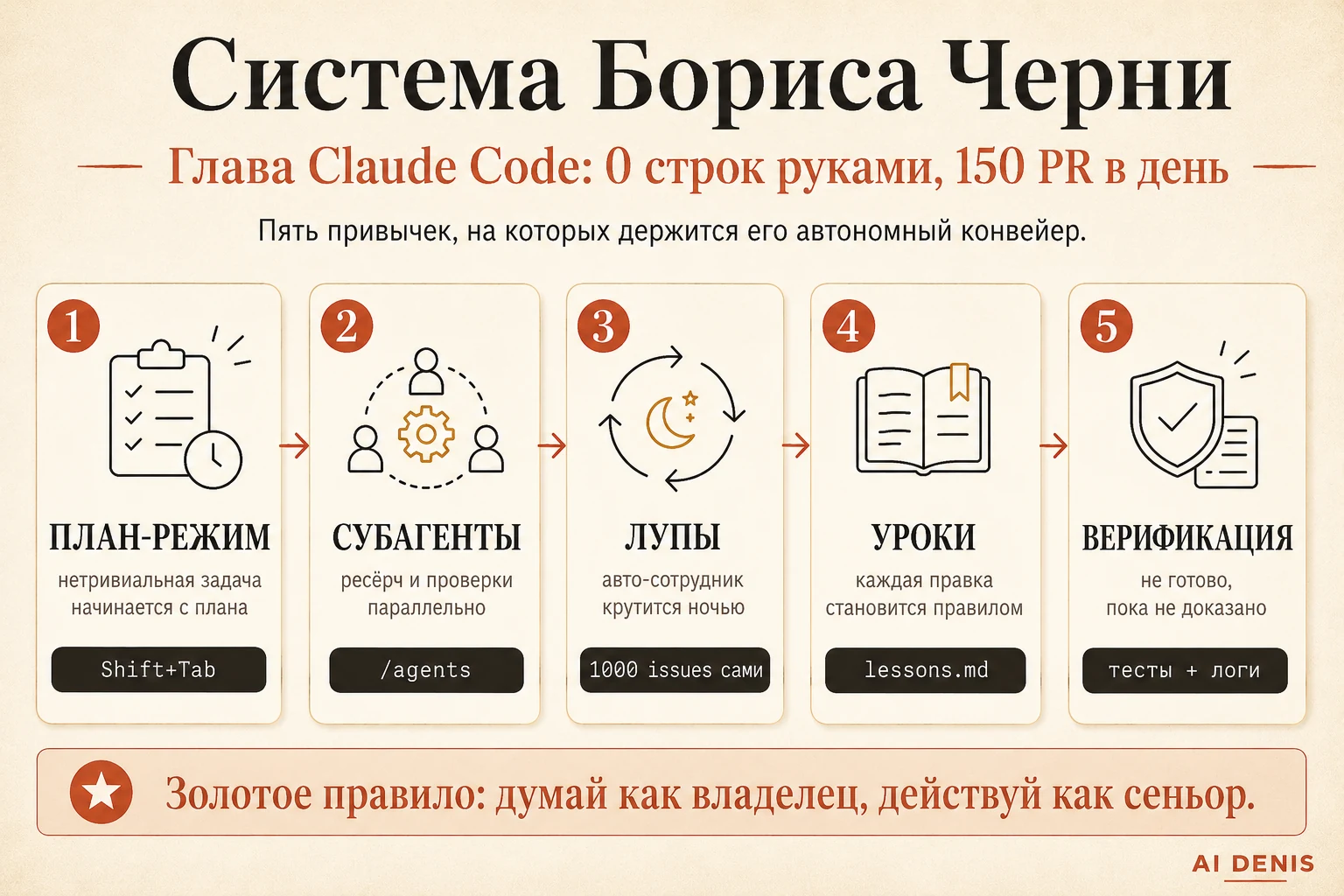 Система Бориса Черни: план, субагенты, лупы, уроки, верификация
