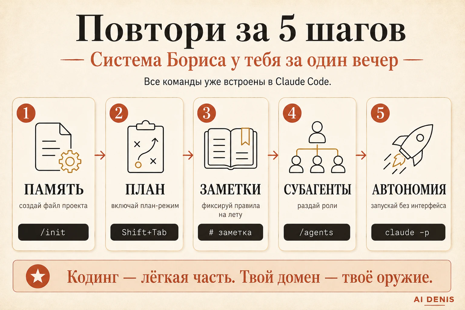 5 шагов: повтори систему у себя