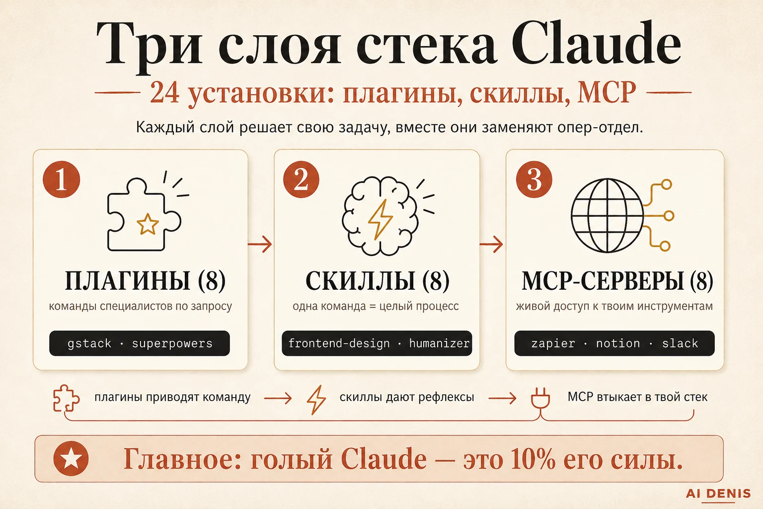Три слоя стека: плагины, скиллы, MCP-серверы