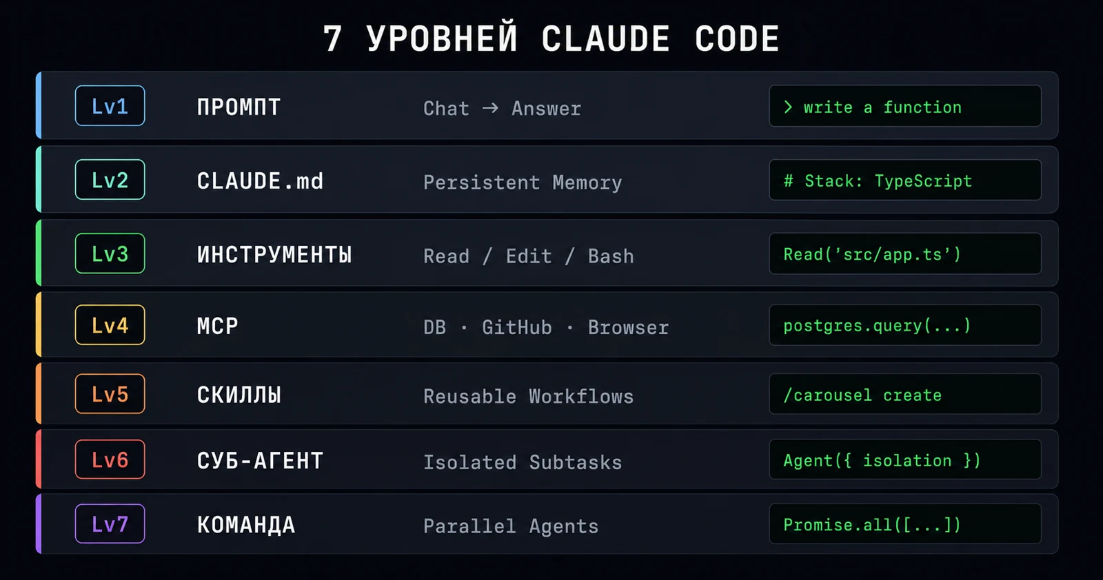 7 уровней Claude Code — от промпта до команды агентов