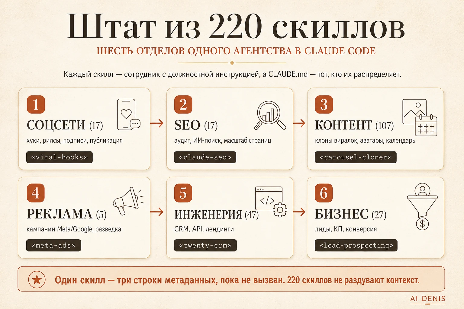Схема: 6 отделов штата из 220 скиллов Claude Code