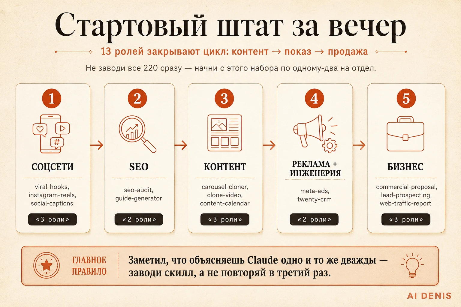 Стартовый набор из 13 скиллов на первый вечер
