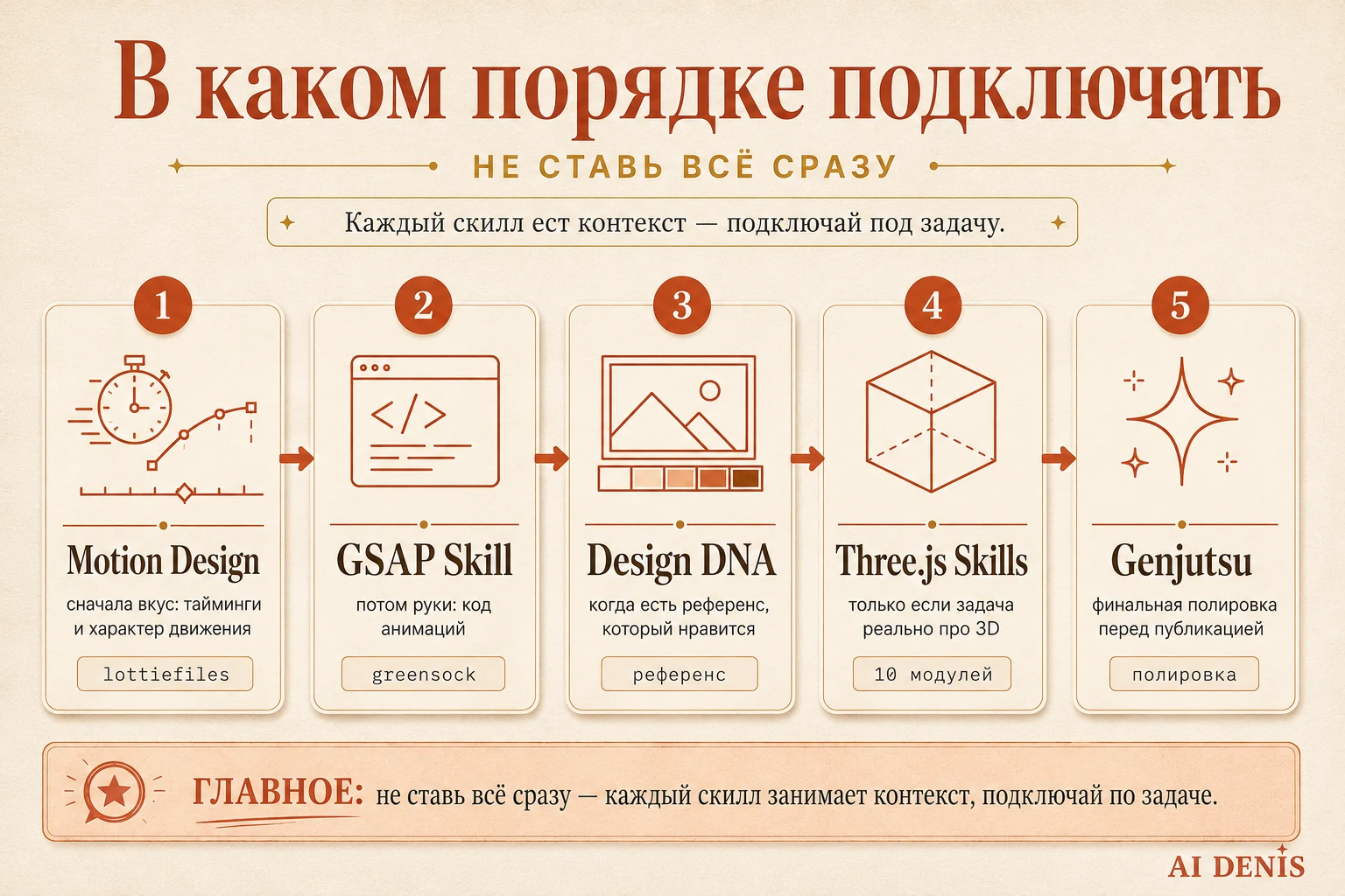 Порядок установки пяти скиллов: Motion Design и GSAP первыми, затем Design DNA, Three.js по потребности, Genjutsu — финальная полировка