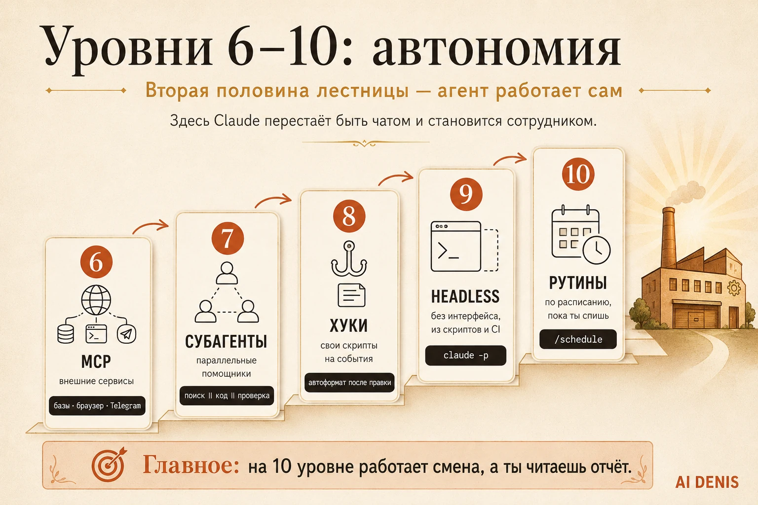 Уровни 6–10 Claude Code: MCP-подключения, субагенты, хуки, headless-запуск и рутины по расписанию — путь к автономной работе агентов