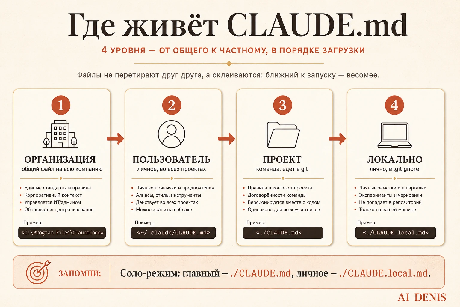Где живёт CLAUDE.md — 4 уровня: организация, пользователь, проект, локально, в порядке загрузки