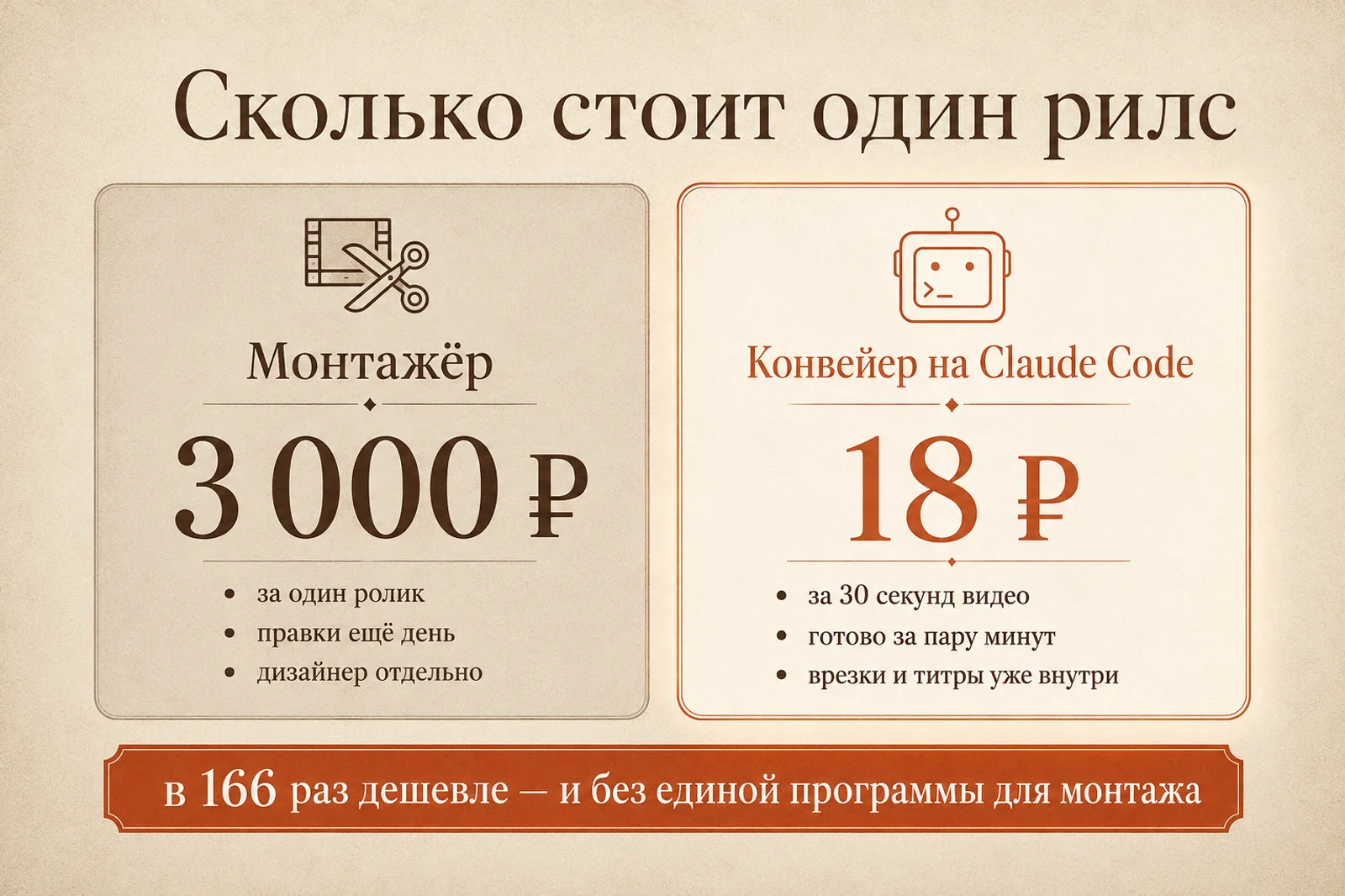 Сколько стоит один рилс: монтажёр — 3 000 рублей за ролик, конвейер на Claude Code — 18 рублей за 30 секунд видео, в 166 раз дешевле