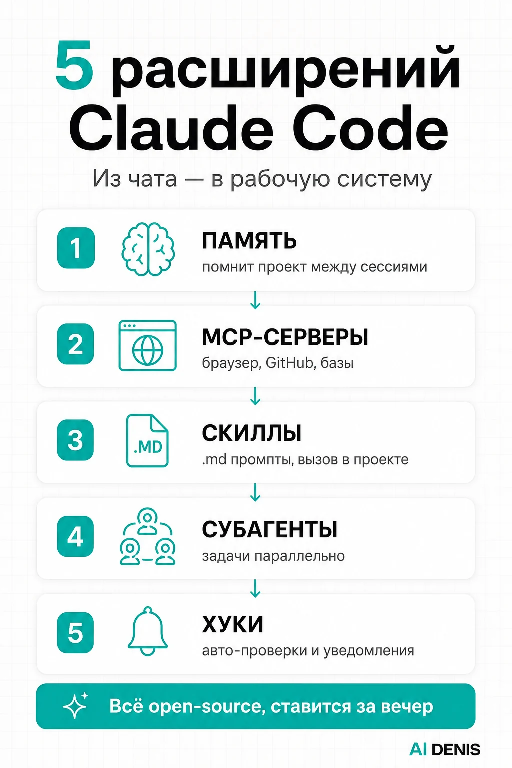 5 расширений Claude Code: память, MCP, скиллы, субагенты, хуки