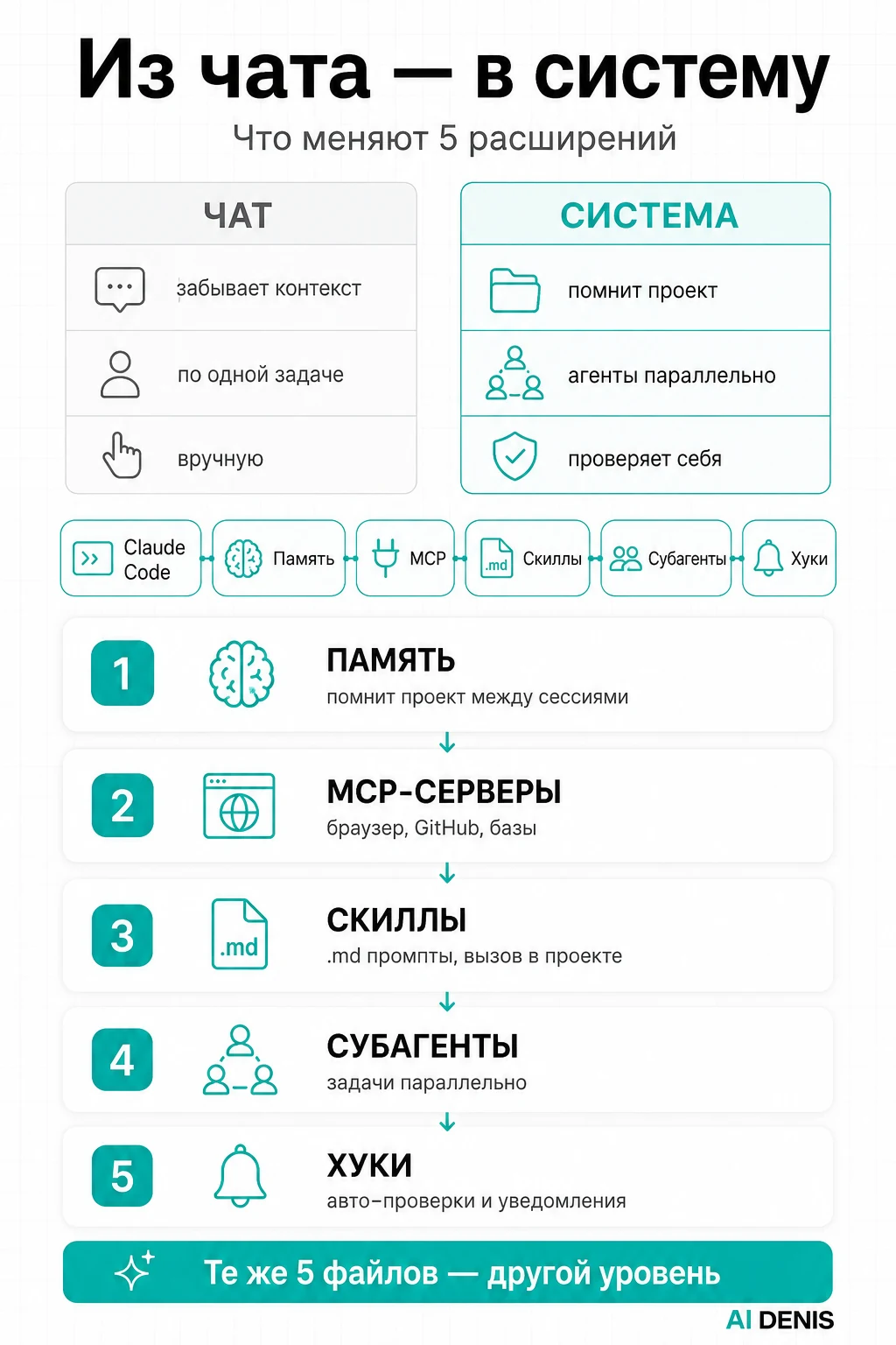 Из чата в систему: что меняется