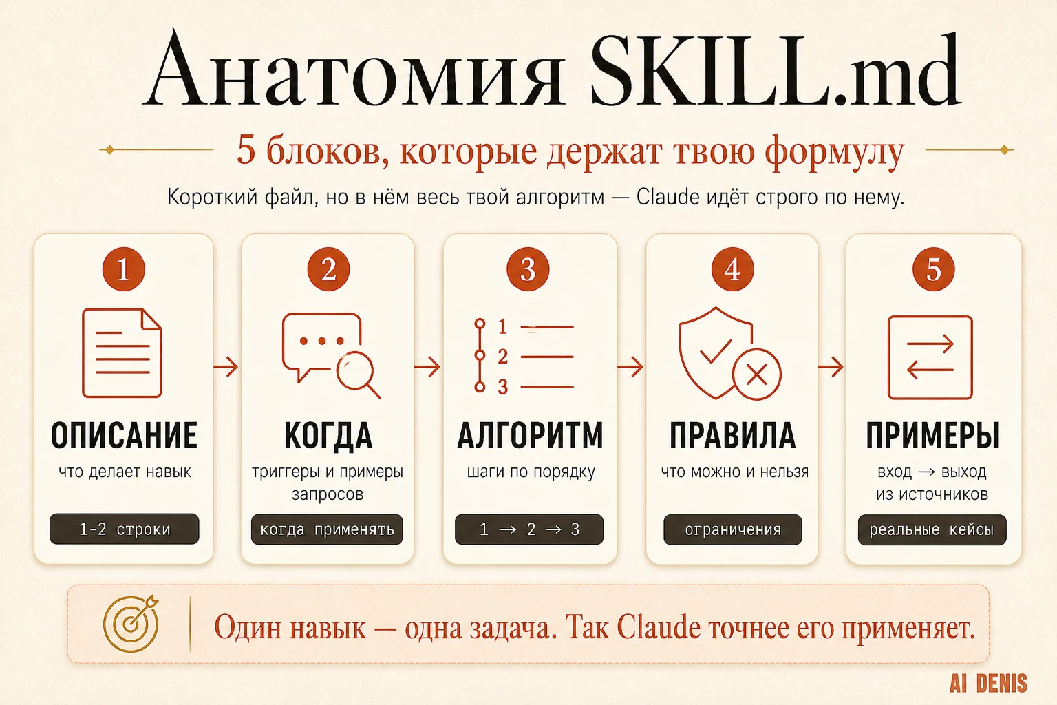 Анатомия SKILL.md: описание, когда применять, алгоритм, правила, примеры вход-выход