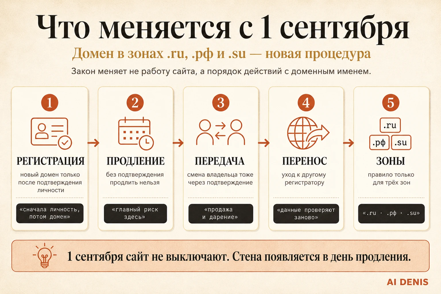 Инфографика: какие операции с доменом требуют подтверждения личности с 1 сентября