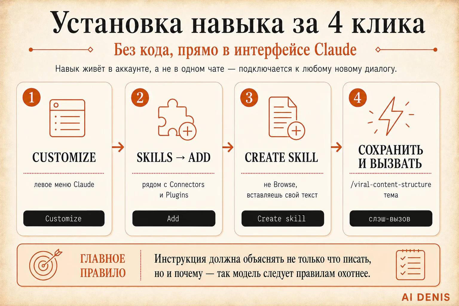 Установка навыка в Claude за 4 шага: Customize, Skills, Add, Create skill