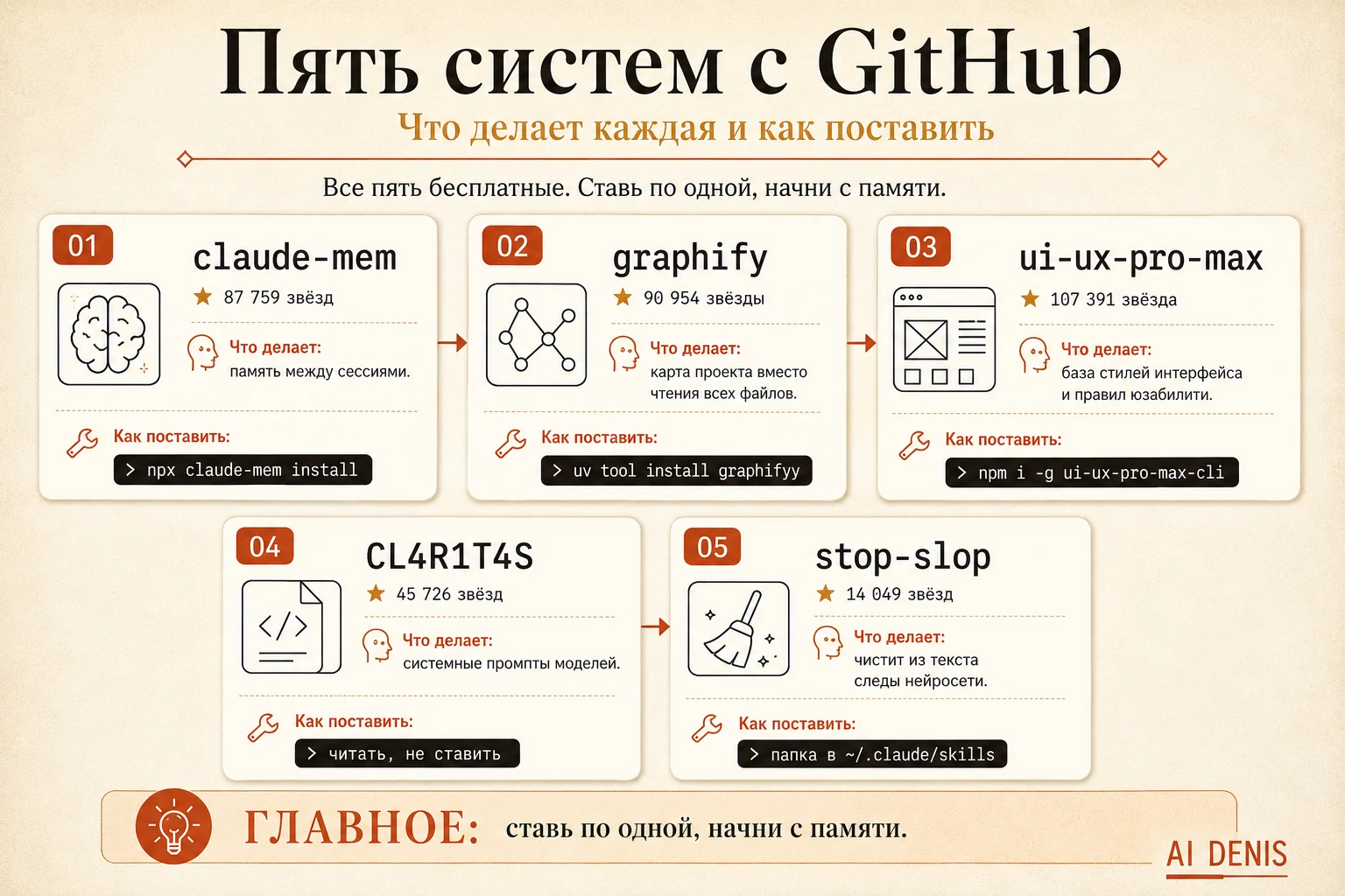 Пять систем с GitHub: память между сессиями, граф знаний, дизайн-интеллект, системные промпты, антислоп-фильтр — с командами установки