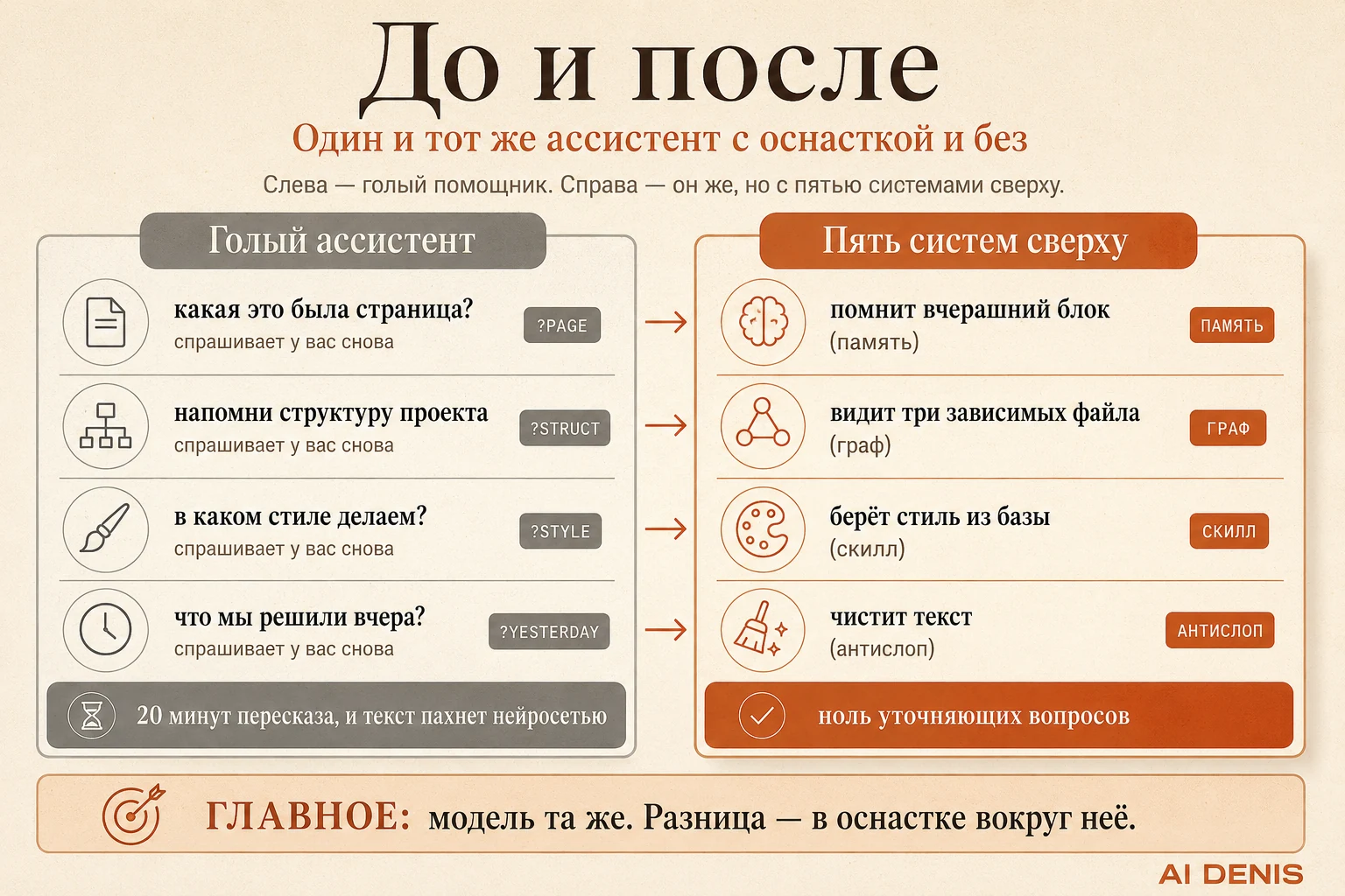 До и после: голый ассистент против ассистента с пятью системами — память, граф, дизайн-система, антислоп