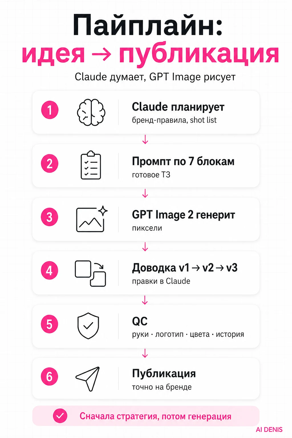 Цикл доводки промпта: v1 → v2 → v3
