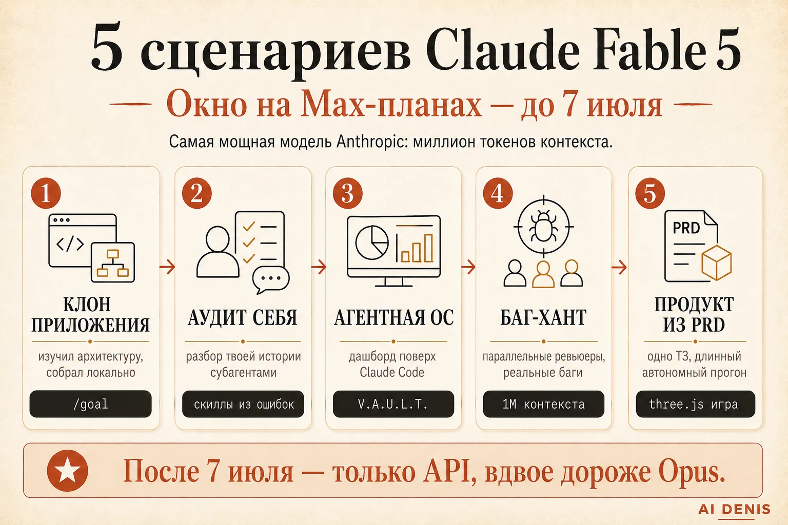 5 сценариев Claude Fable 5