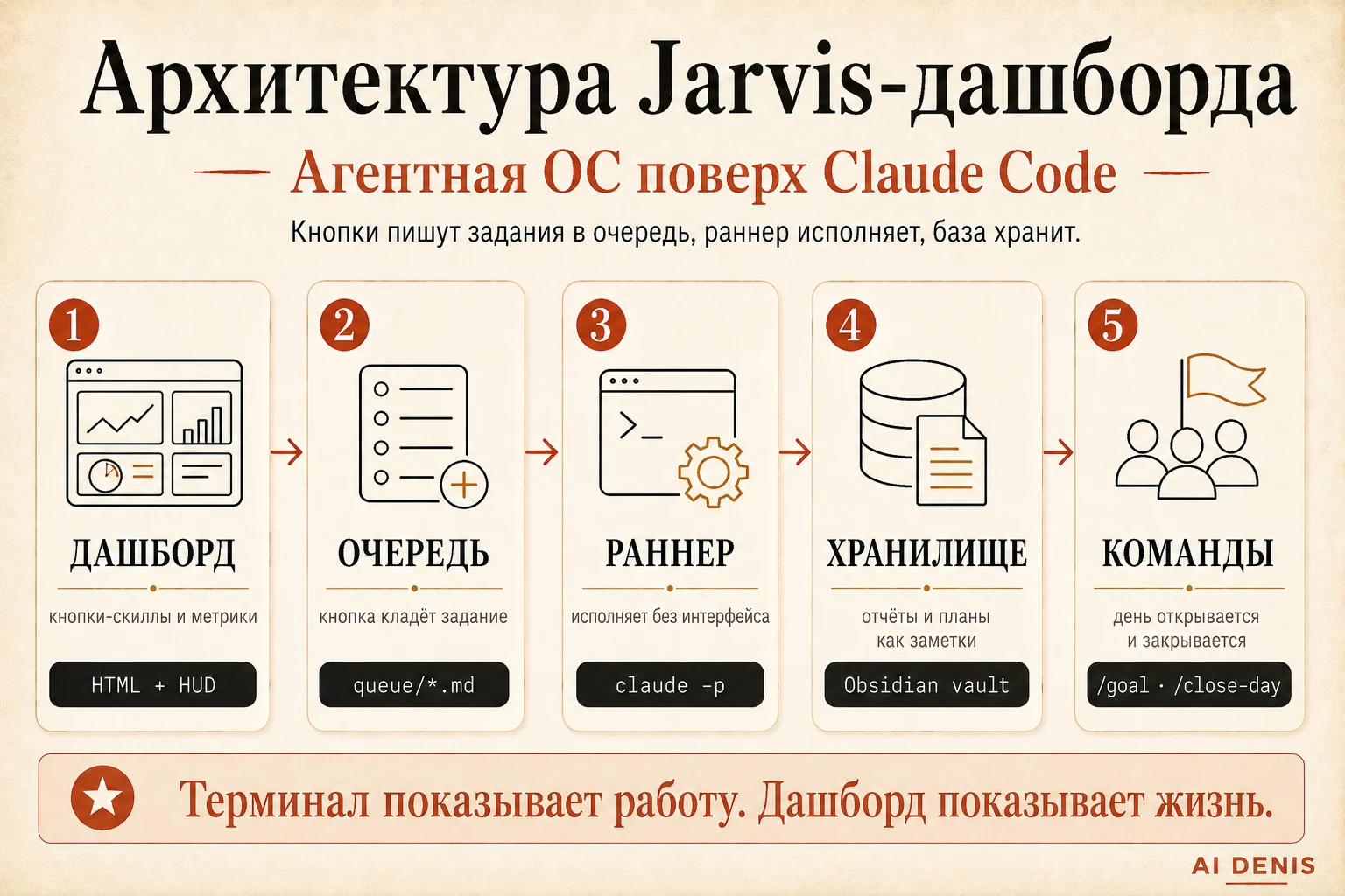 Архитектура Jarvis-дашборда поверх Claude Code
