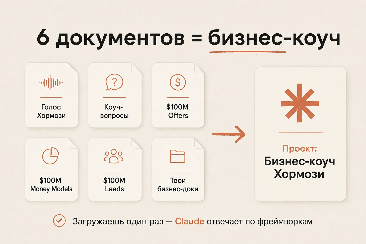 6 документов базы знаний коуча: голос, коуч-вопросы, три книги 100M и твои бизнес-доки