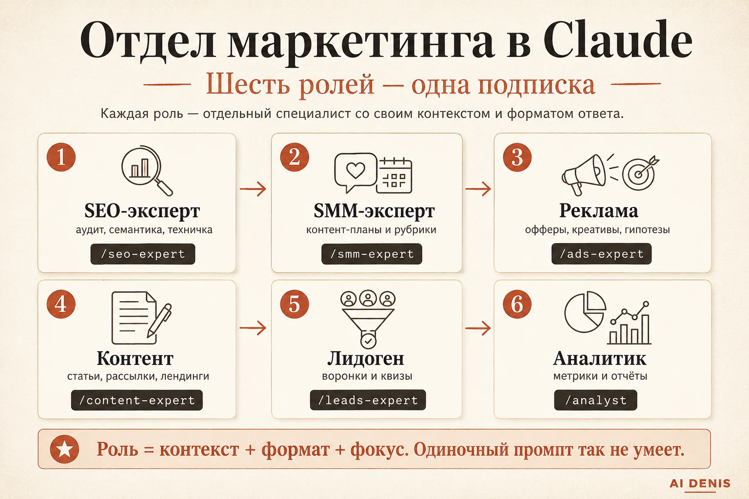 Схема: 6 ролей AI-команды маркетинга в Claude