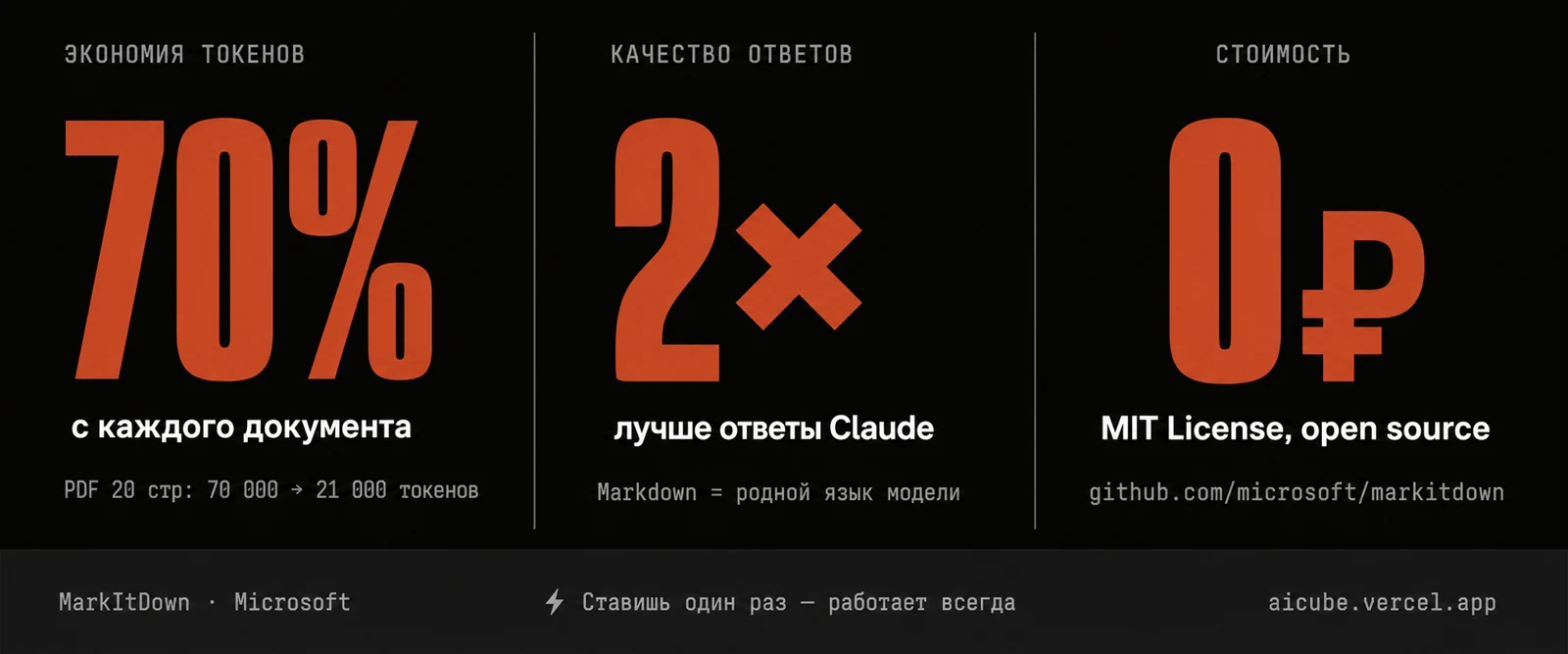 Результаты: 70% экономия токенов · 2× лучше ответы · 0₽ стоимость