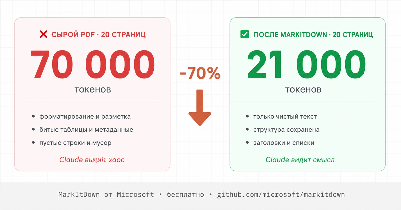 Сравнение: Сырой PDF 70 000 токенов vs MarkItDown 21 000 токенов