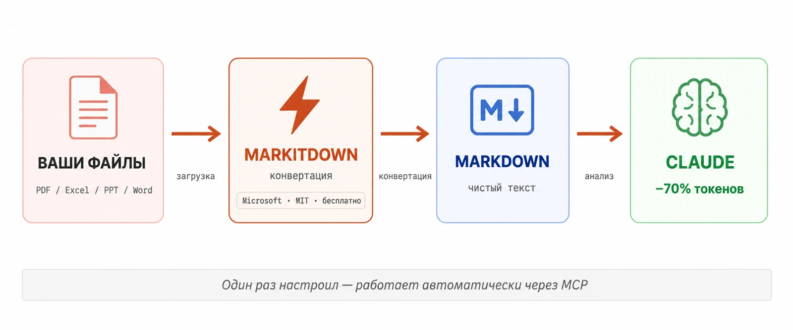 Схема: PDF → MarkItDown → Markdown → Claude −70% токенов
