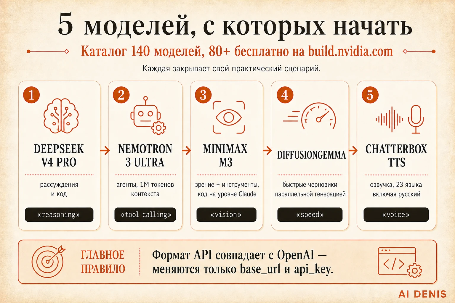 5 бесплатных моделей NVIDIA на старт: DeepSeek, Nemotron, MiniMax, DiffusionGemma, Chatterbox