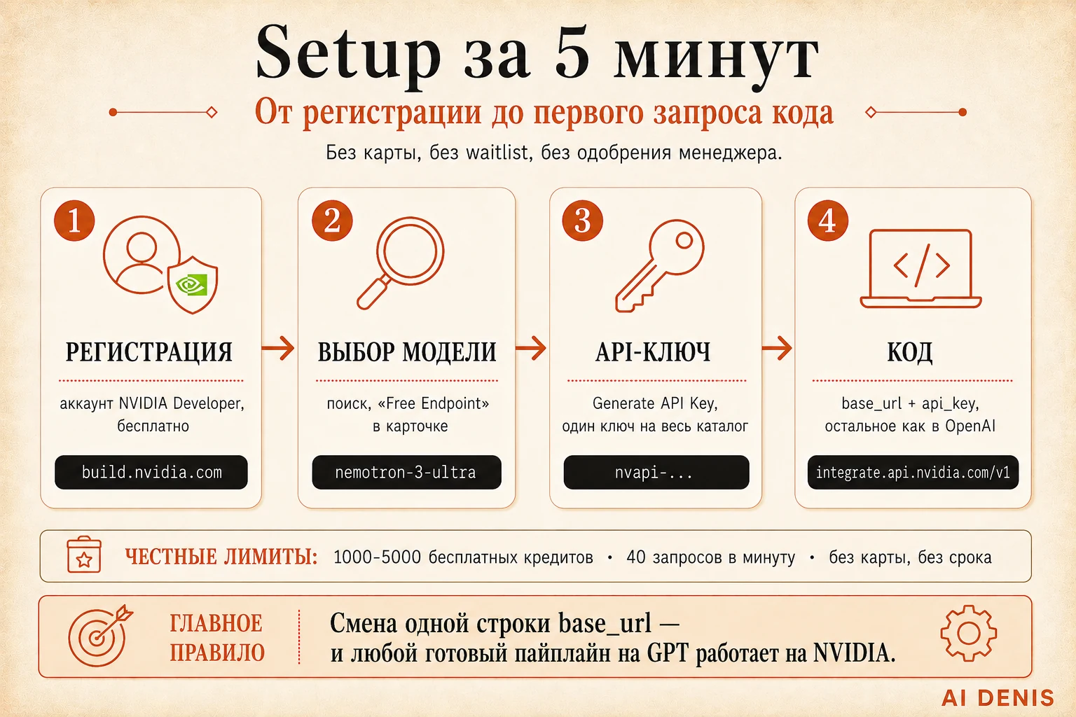 4 шага setup: регистрация, выбор модели, API-ключ, код