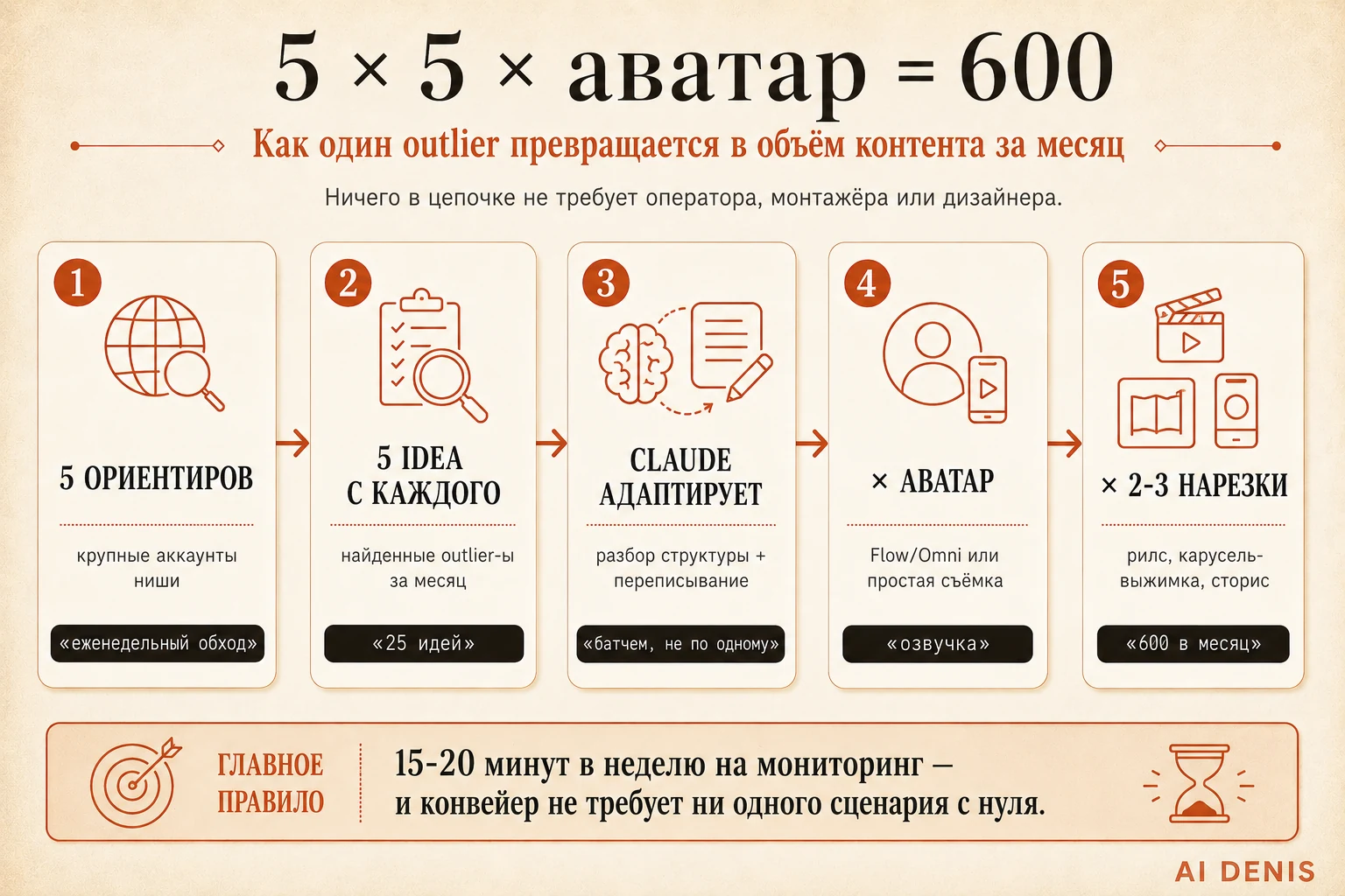 Умножение 5 ориентиров × 5 идей × аватар = 600 рилсов