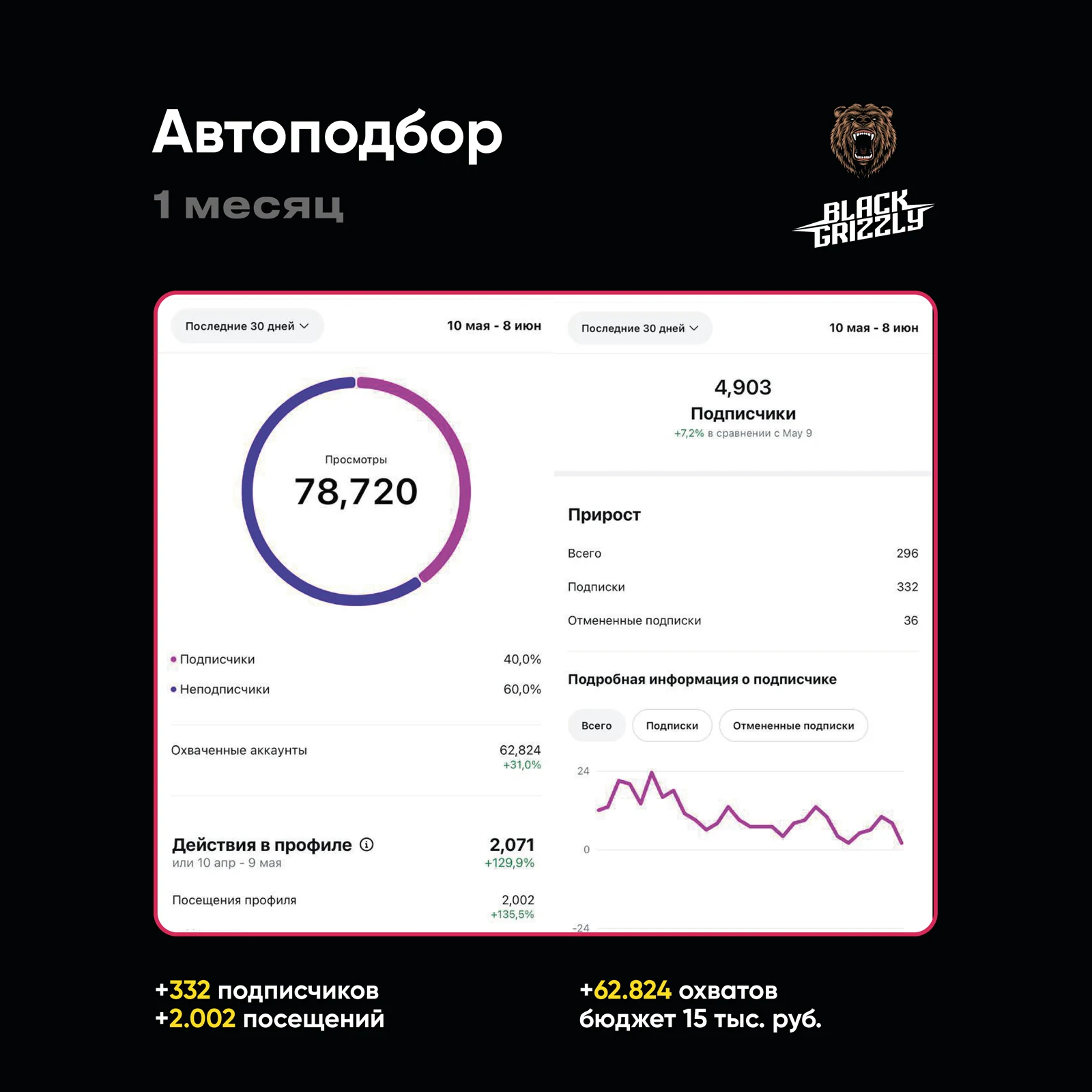 Кейс: Автоподбор авто — статистика за месяц