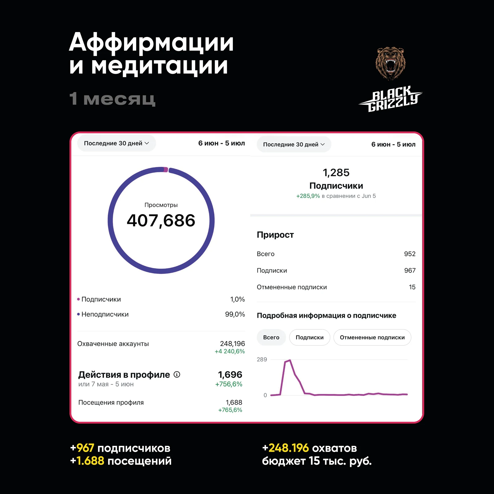 Кейс: Аффирмации и медитации — статистика за месяц