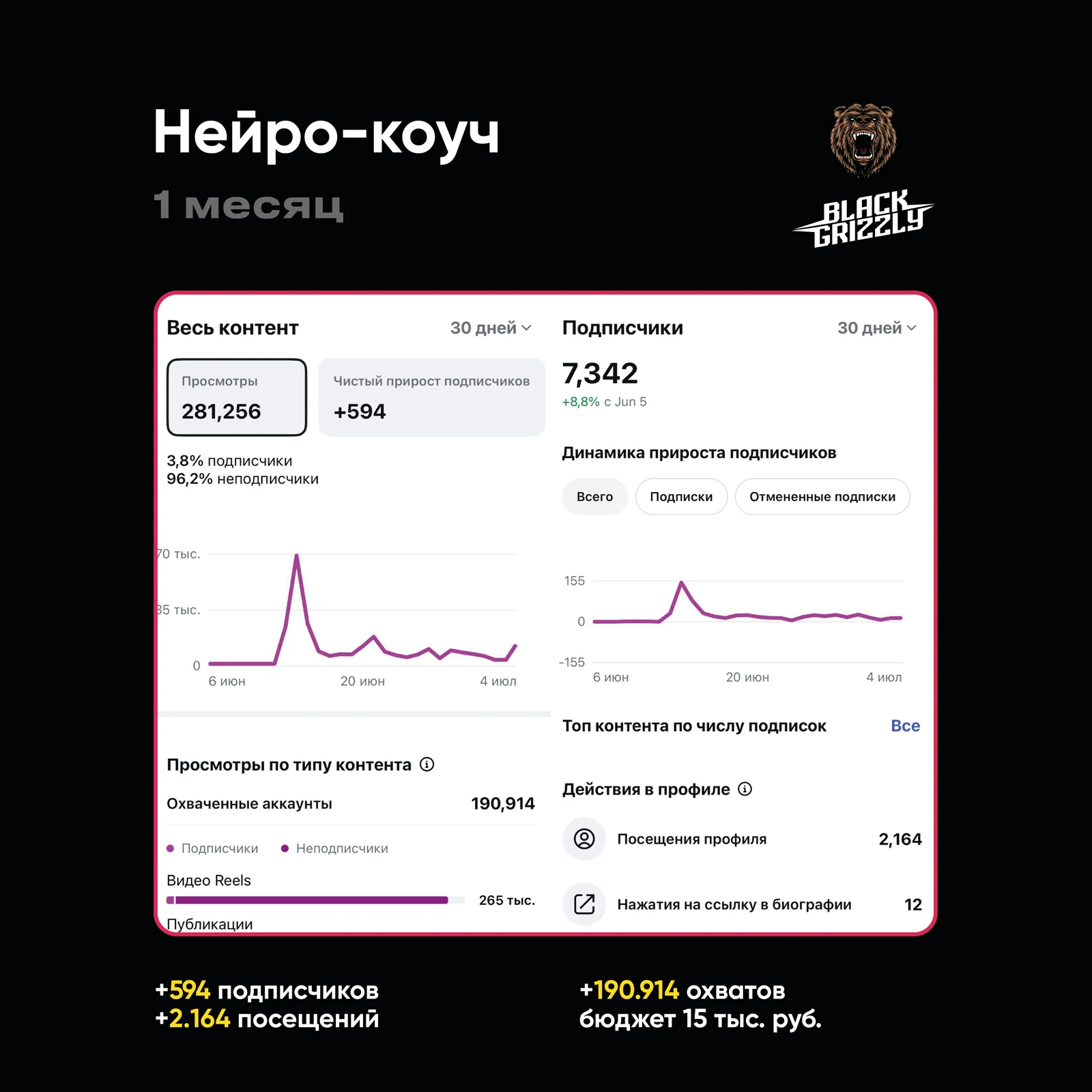 Кейс: Нейро-коуч — статистика за месяц