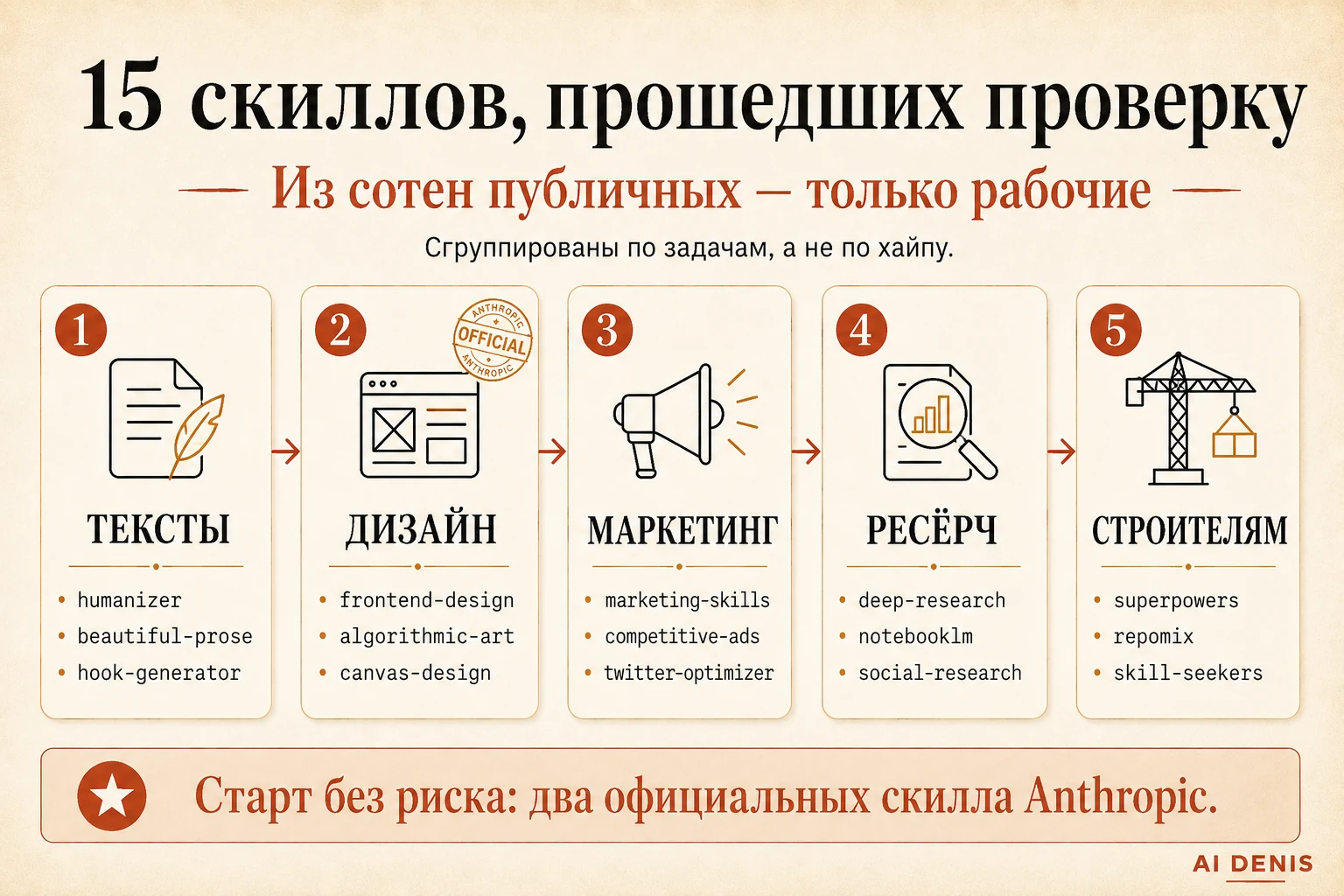 15 проверенных скиллов Claude по категориям