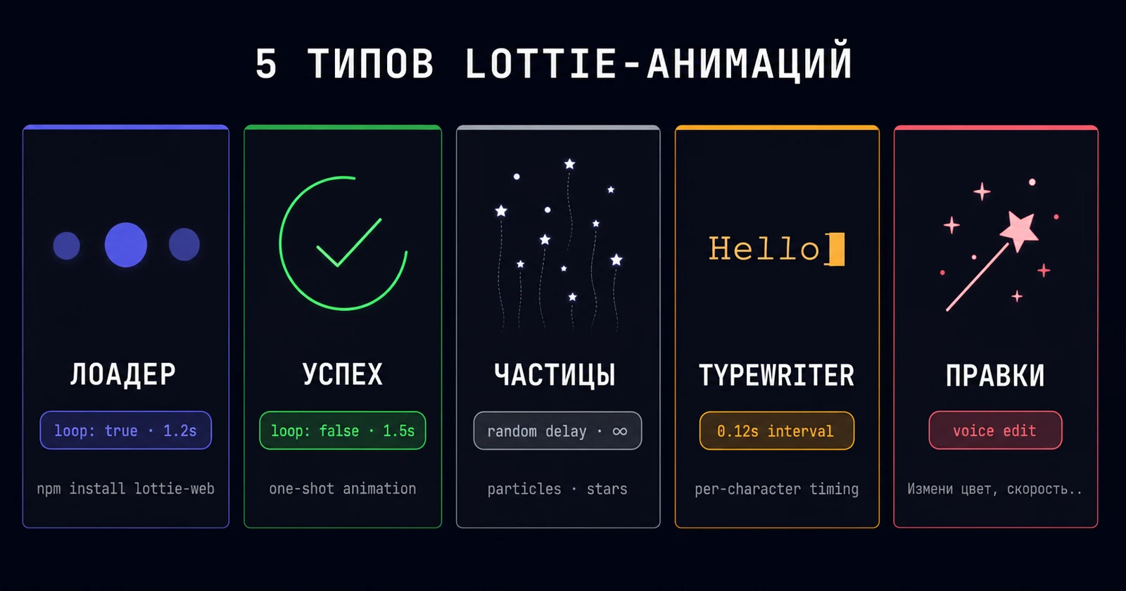 5 типов Lottie-анимаций с готовыми промптами
