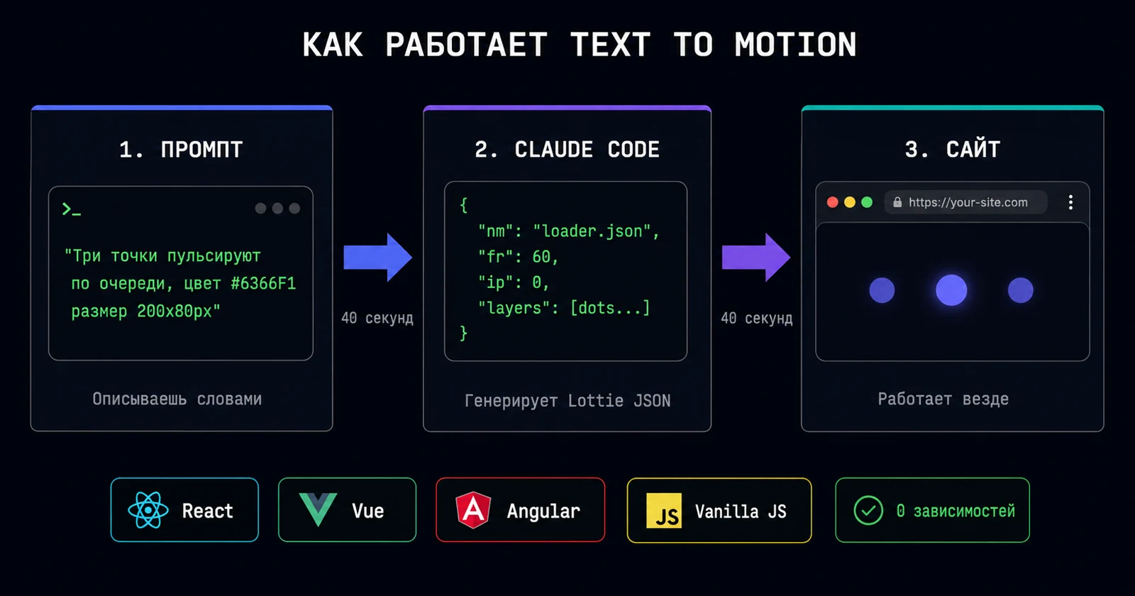 Воркфлоу: промпт → Lottie JSON → сайт