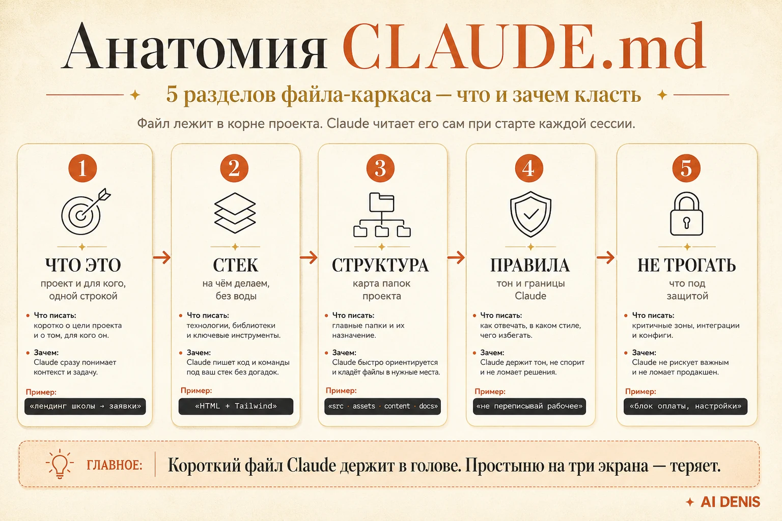 Анатомия CLAUDE.md — 5 разделов файла-каркаса: что это, стек, структура, правила, не трогать