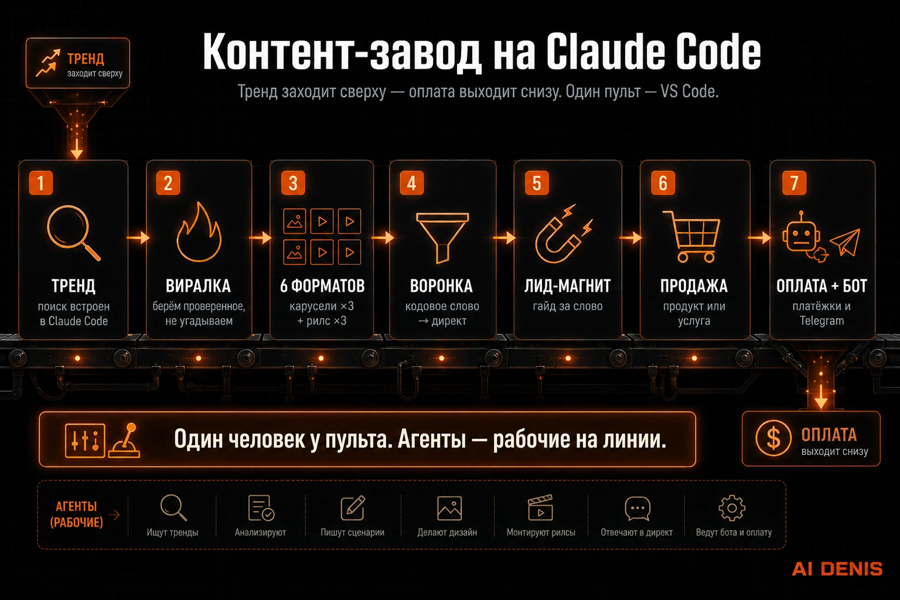 Схема конвейера контент-завода на Claude Code: 7 звеньев от тренда до оплаты
