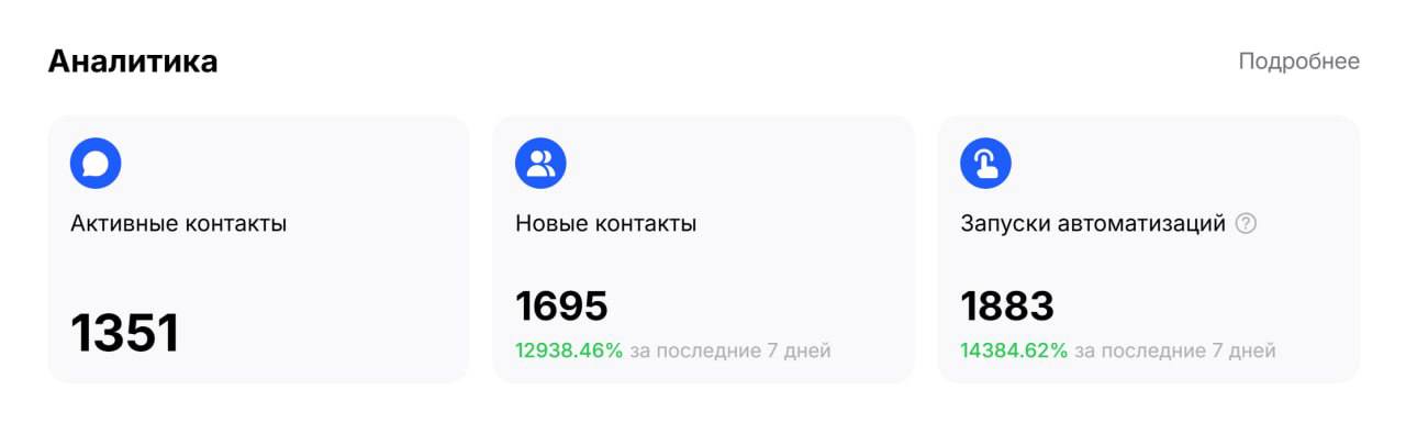 Воронка в ChatPlace: 1 695 новых контактов за неделю на автомате