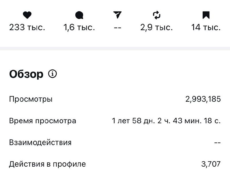 Один рилс: 233 тыс. лайков и почти 3 млн просмотров